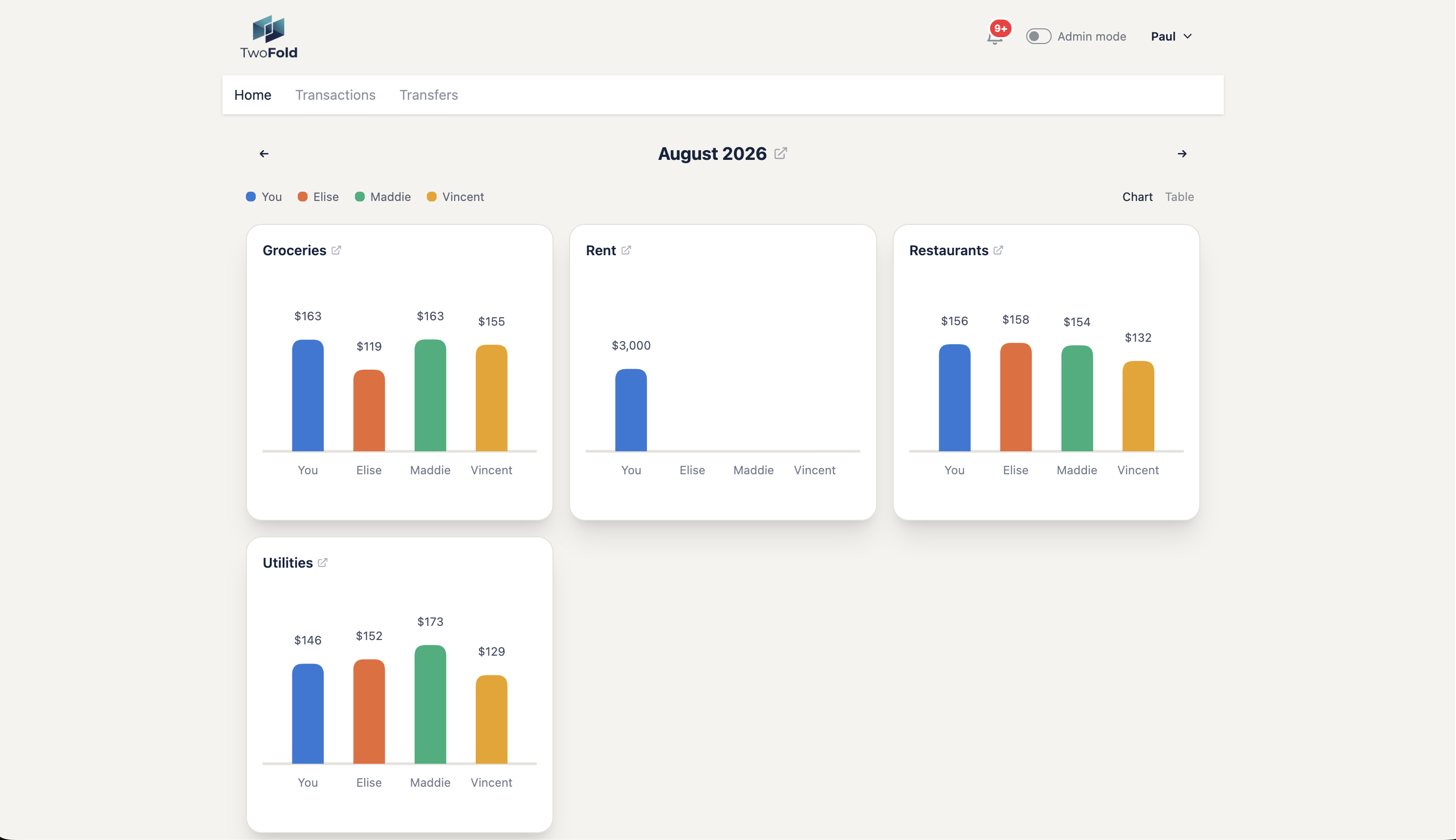 TwoFold home dashboard showing spending by category, split across four roommates